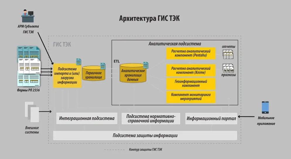 Архитектура ГИС ТЭК
