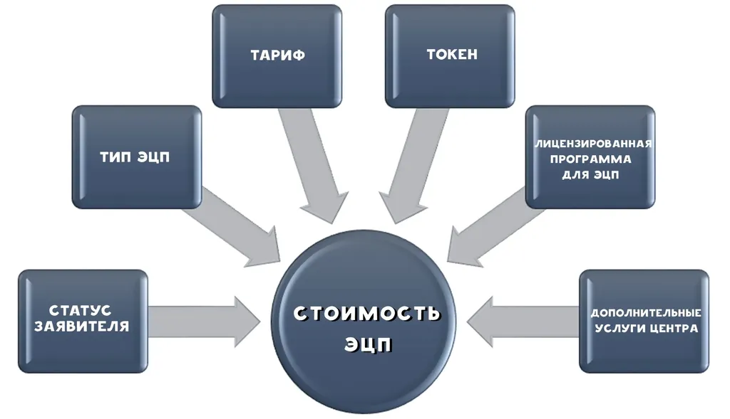 От чего зависит стоимость эцп
