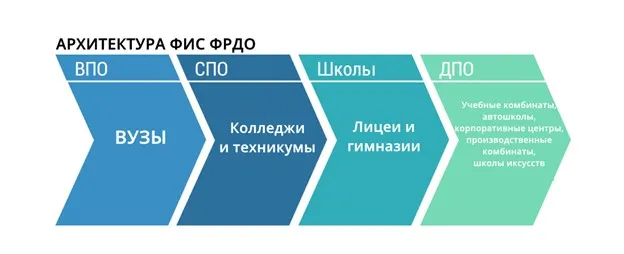 ФИС ФРДО
