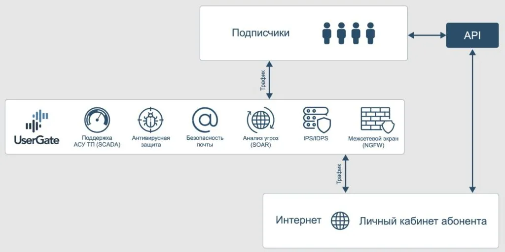 Функции UserGate E3000